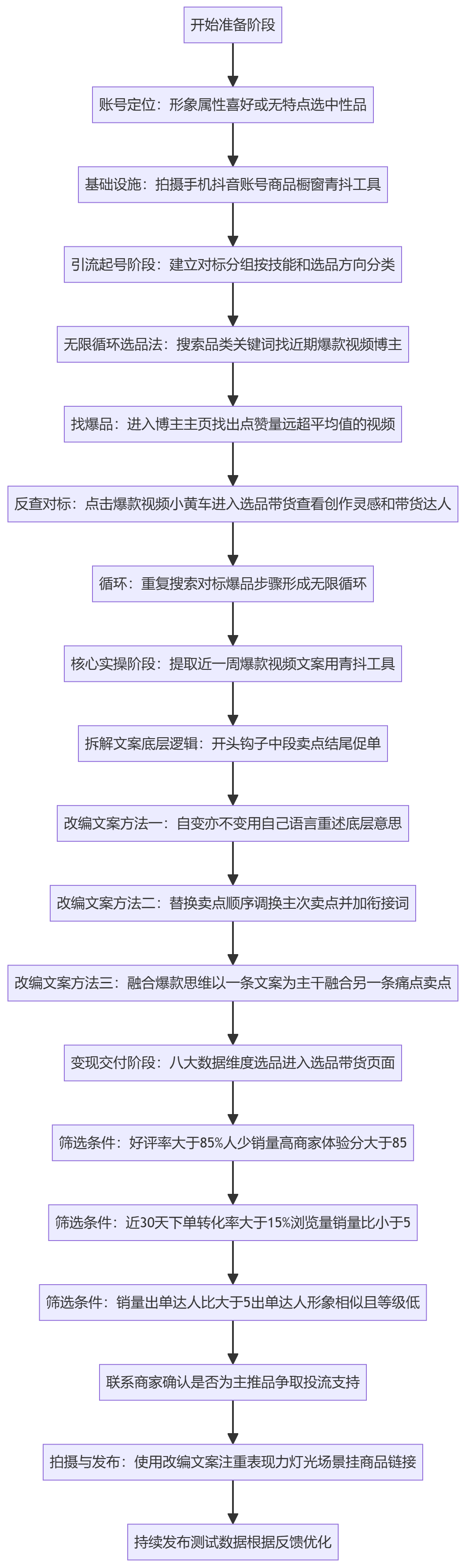 SOP执行流程图